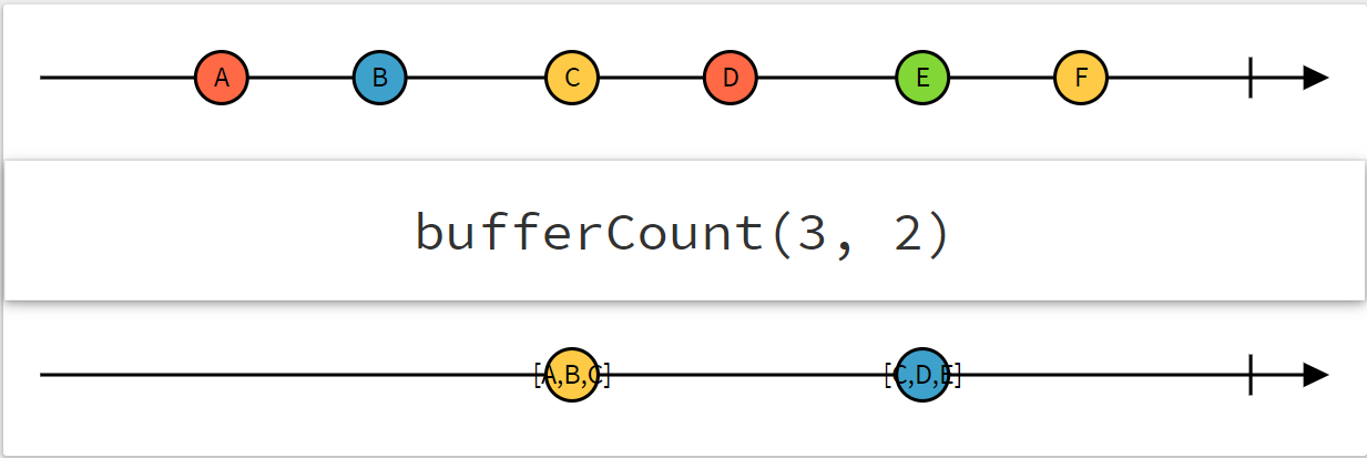 bufferCount marble diagram